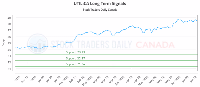 Stock Chart for UTIL:CA