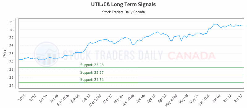 Stock Chart for UTIL:CA