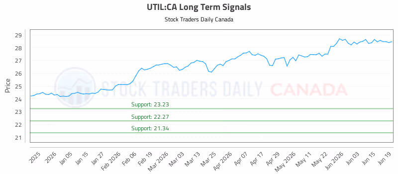 Stock Chart for UTIL:CA
