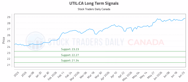 Stock Chart for UTIL:CA