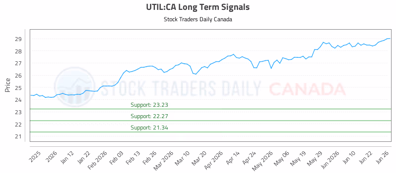 Stock Chart for UTIL:CA