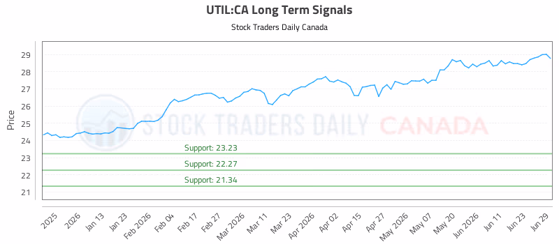 Stock Chart for UTIL:CA