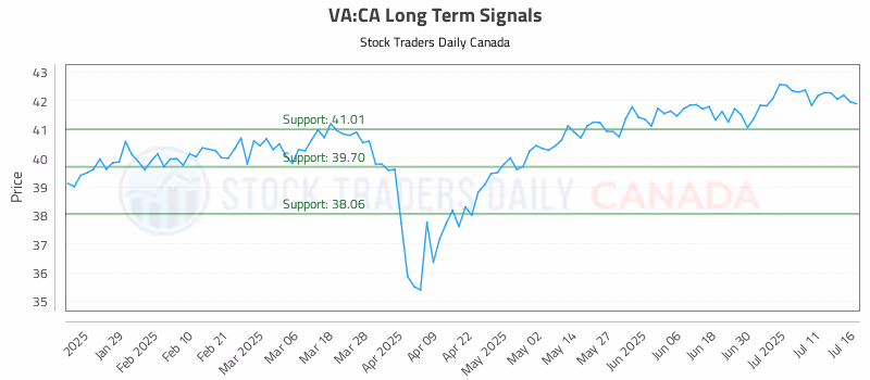 Stock Chart for VA:CA