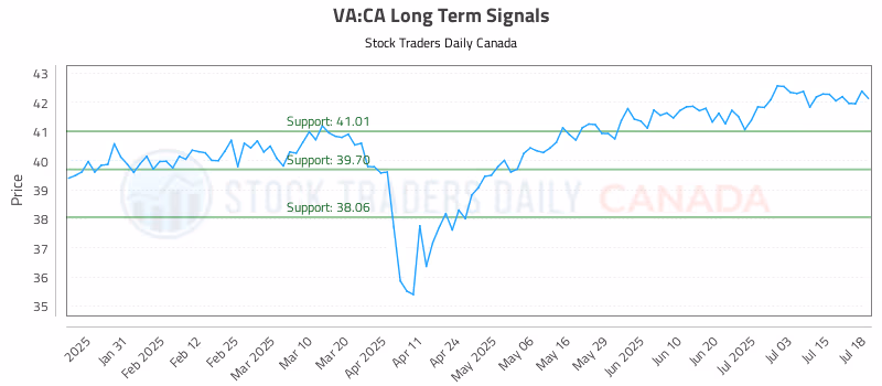 Stock Chart for VA:CA
