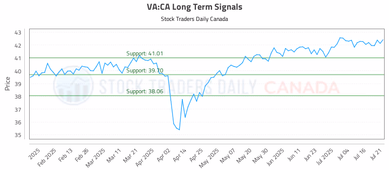 Stock Chart for VA:CA