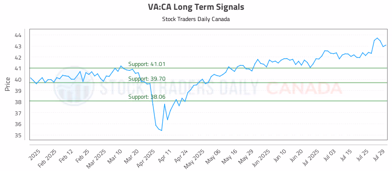 Stock Chart for VA:CA