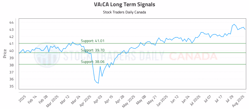 Stock Chart for VA:CA