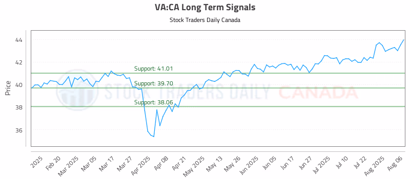 Stock Chart for VA:CA