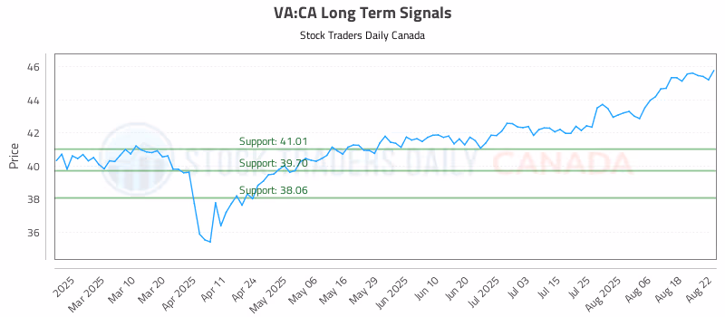 Stock Chart for VA:CA