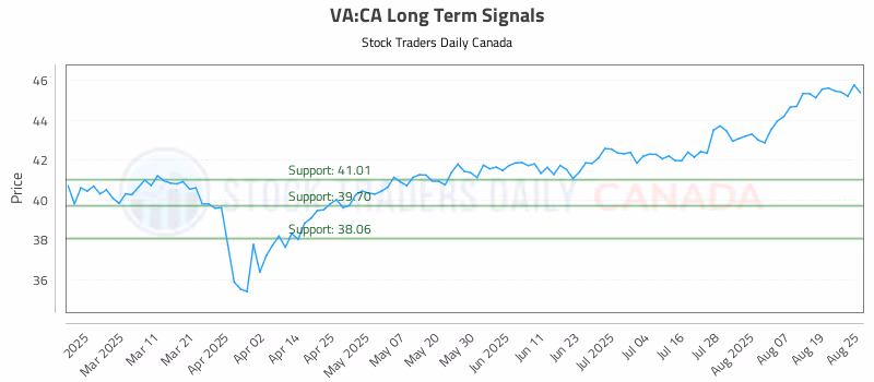 Stock Chart for VA:CA