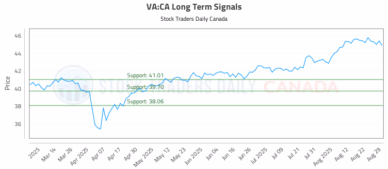 Stock Chart for VA:CA