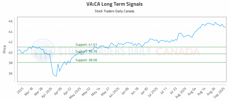 Stock Chart for VA:CA
