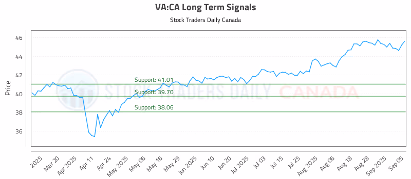 Stock Chart for VA:CA