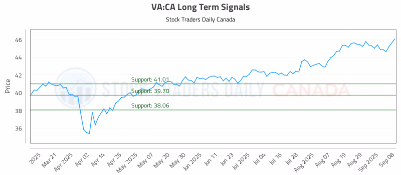 Stock Chart for VA:CA