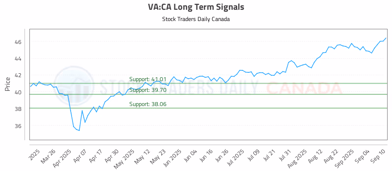 Stock Chart for VA:CA