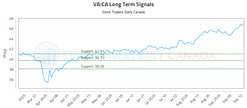 Stock Chart for VA:CA
