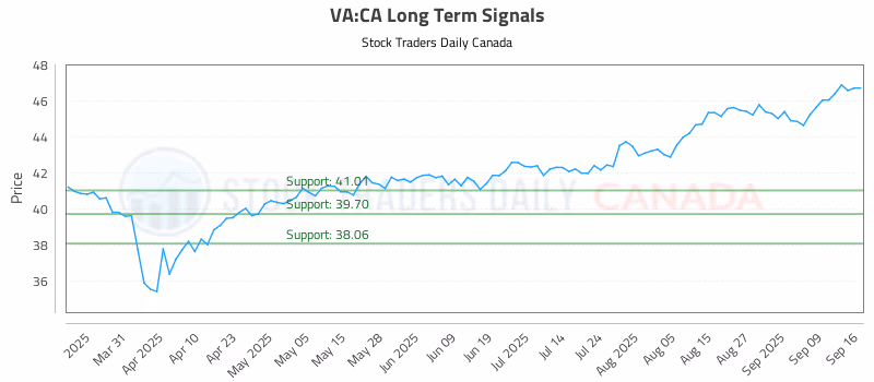 Stock Chart for VA:CA