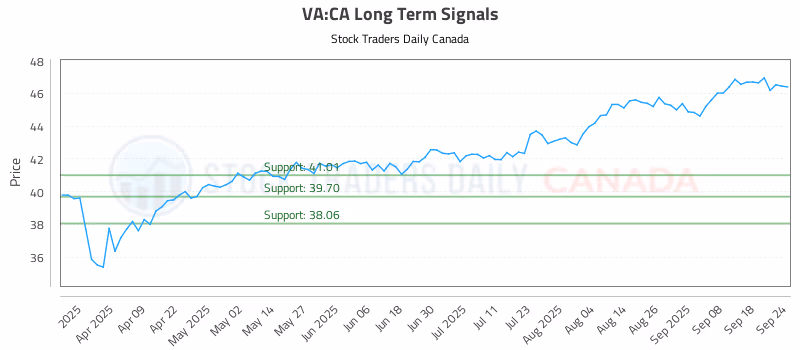 Stock Chart for VA:CA
