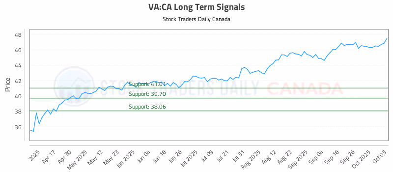 Stock Chart for VA:CA