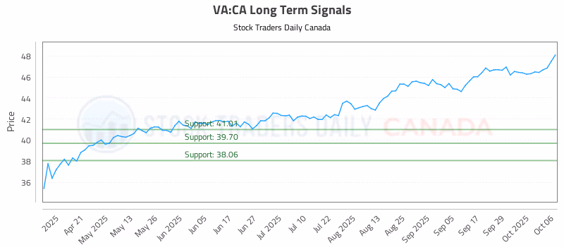 Stock Chart for VA:CA