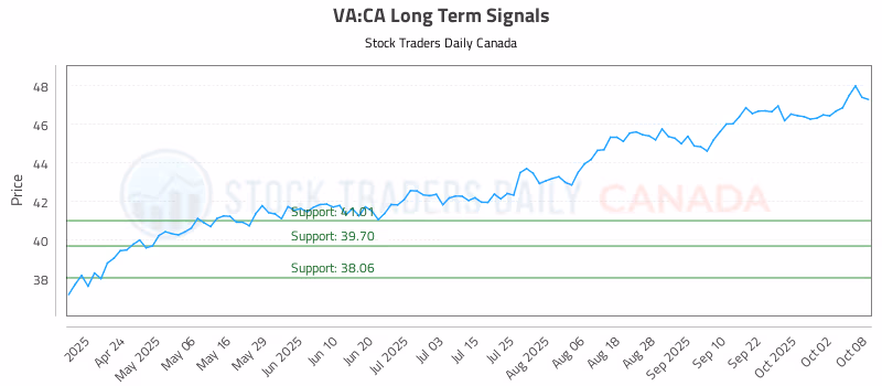 Stock Chart for VA:CA