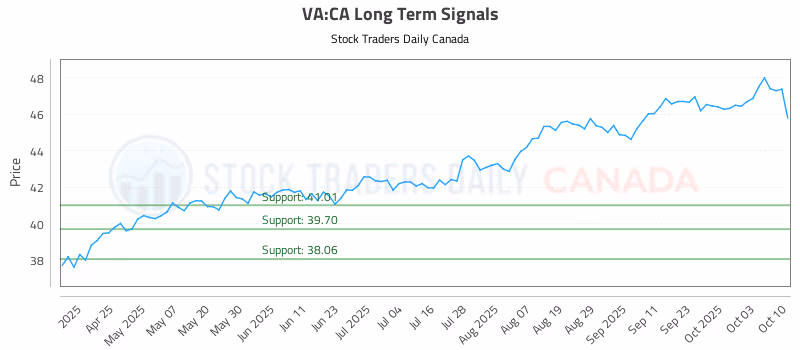 Stock Chart for VA:CA