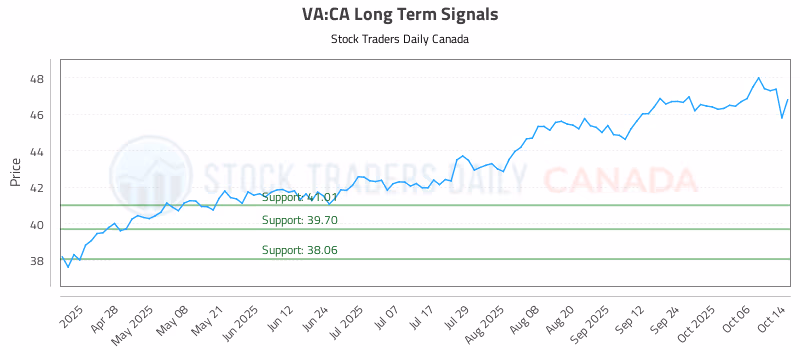 Stock Chart for VA:CA
