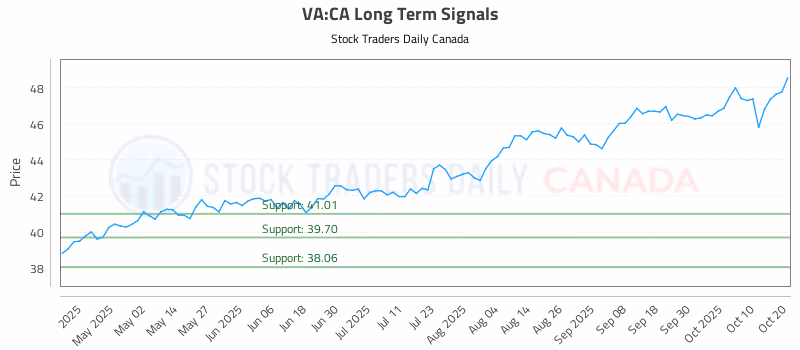 Stock Chart for VA:CA