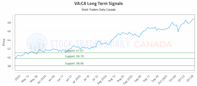 Stock Chart for VA:CA