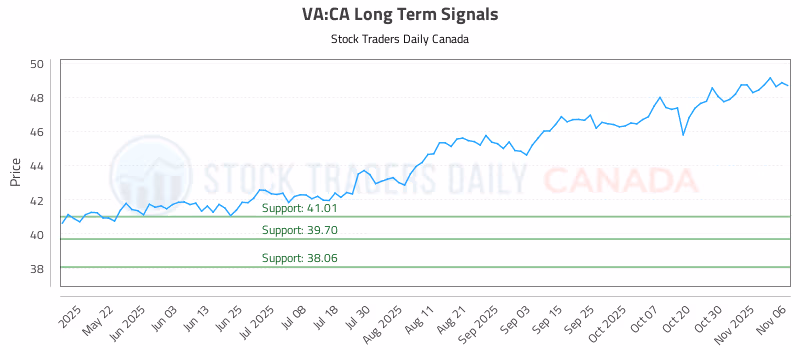 Stock Chart for VA:CA