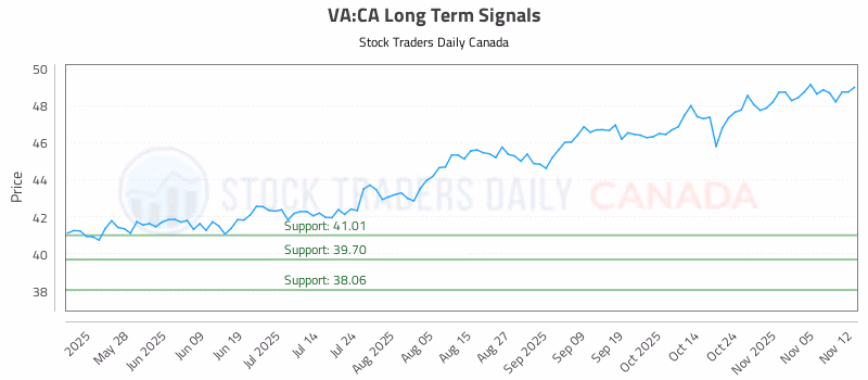 Stock Chart for VA:CA