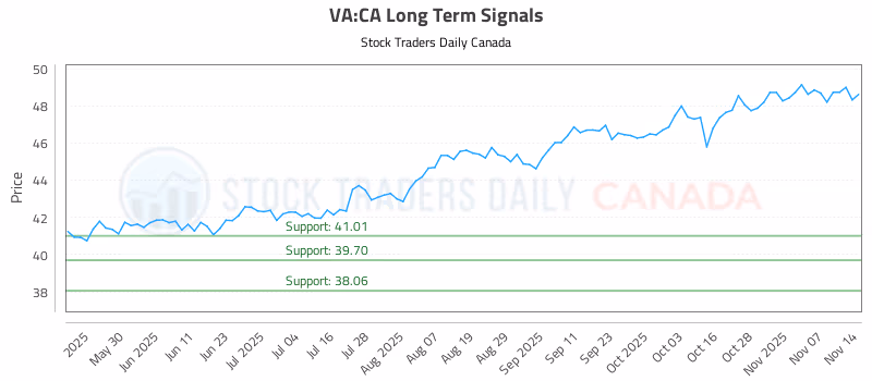 Stock Chart for VA:CA