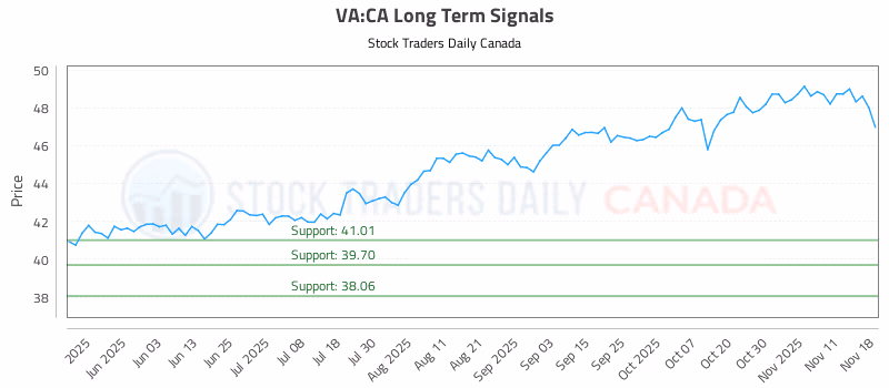 Stock Chart for VA:CA