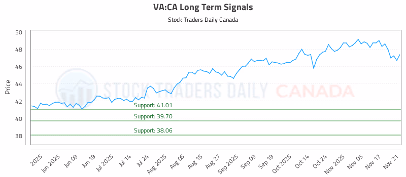 Stock Chart for VA:CA