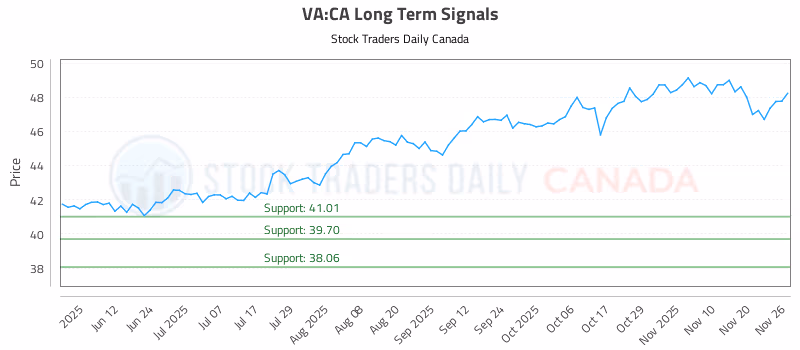 Stock Chart for VA:CA