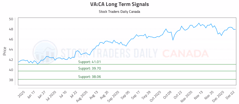 Stock Chart for VA:CA