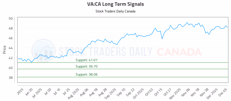 Stock Chart for VA:CA