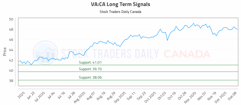 Stock Chart for VA:CA