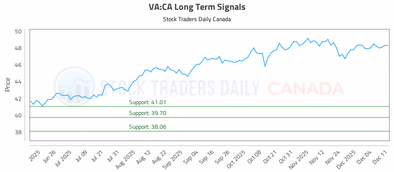 Stock Chart for VA:CA