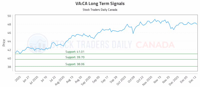Stock Chart for VA:CA