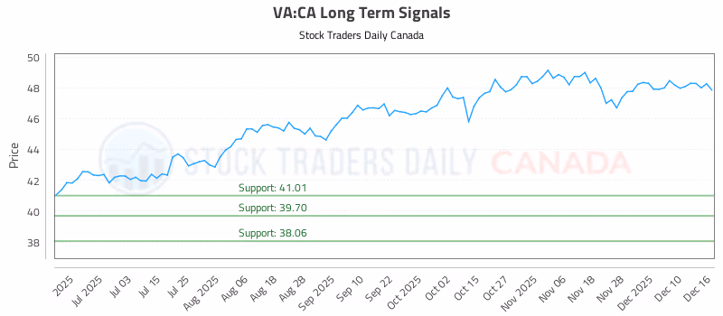 Stock Chart for VA:CA