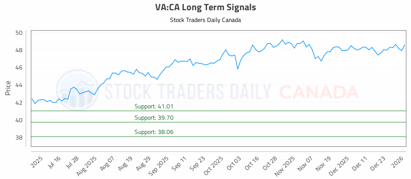 Stock Chart for VA:CA