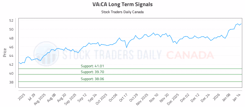 Stock Chart for VA:CA