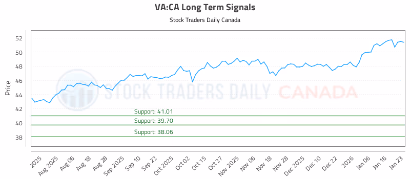 Stock Chart for VA:CA