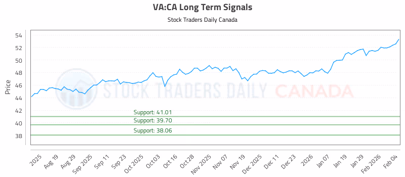Stock Chart for VA:CA