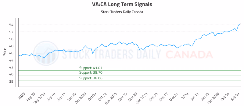 Stock Chart for VA:CA