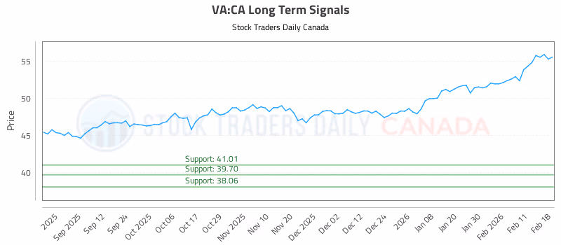 Stock Chart for VA:CA