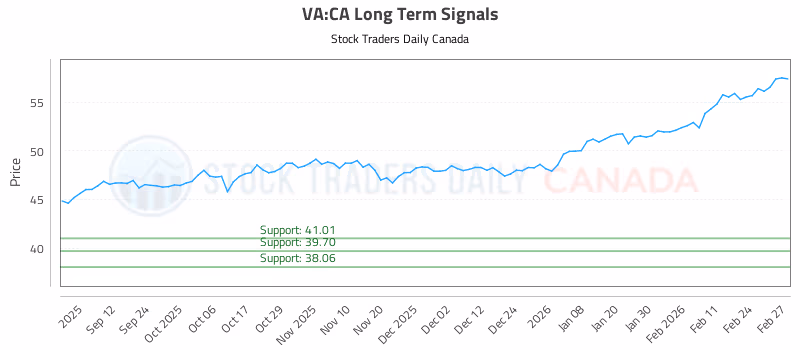 Stock Chart for VA:CA