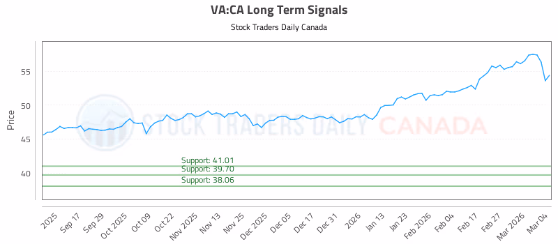 Stock Chart for VA:CA