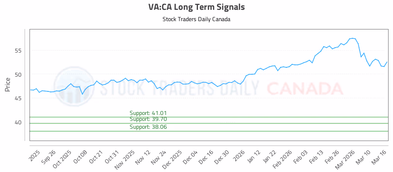 Stock Chart for VA:CA